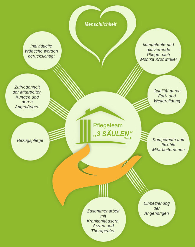 Pflegeleitbild